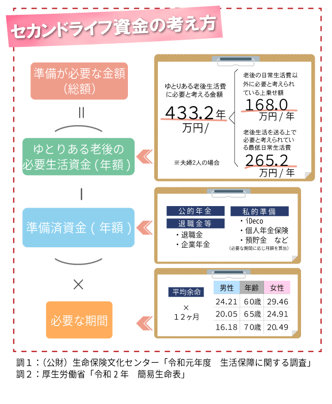 ゆとりある老後の生活資金