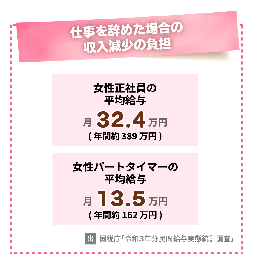 仕事を辞めた場合の収入減少の負担