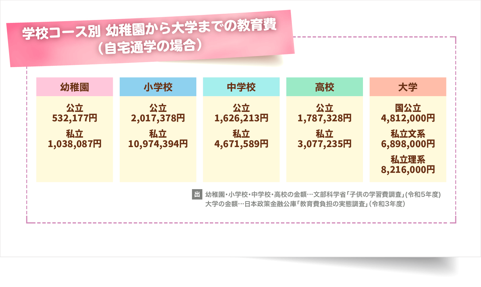学校コース別 幼稚園から大学までの教育費