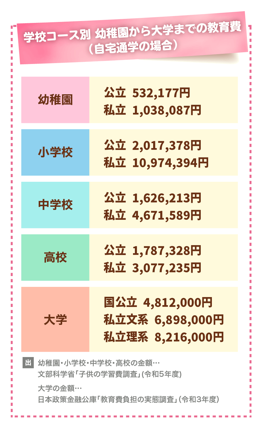 学校コース別 幼稚園から大学までの教育費