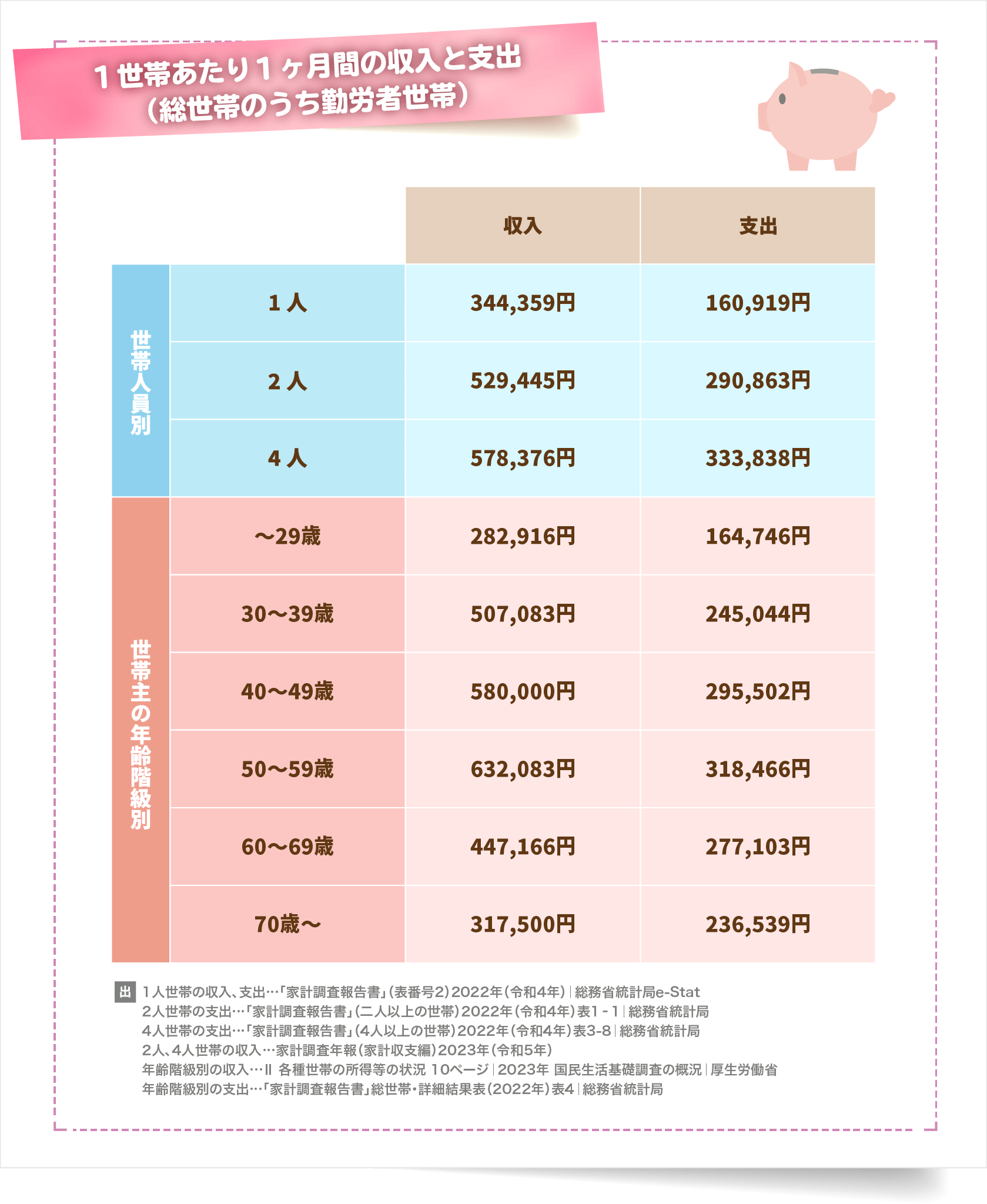 1世帯あたり1ヶ月間の収入と支出(総世帯のうち勤労者世帯)