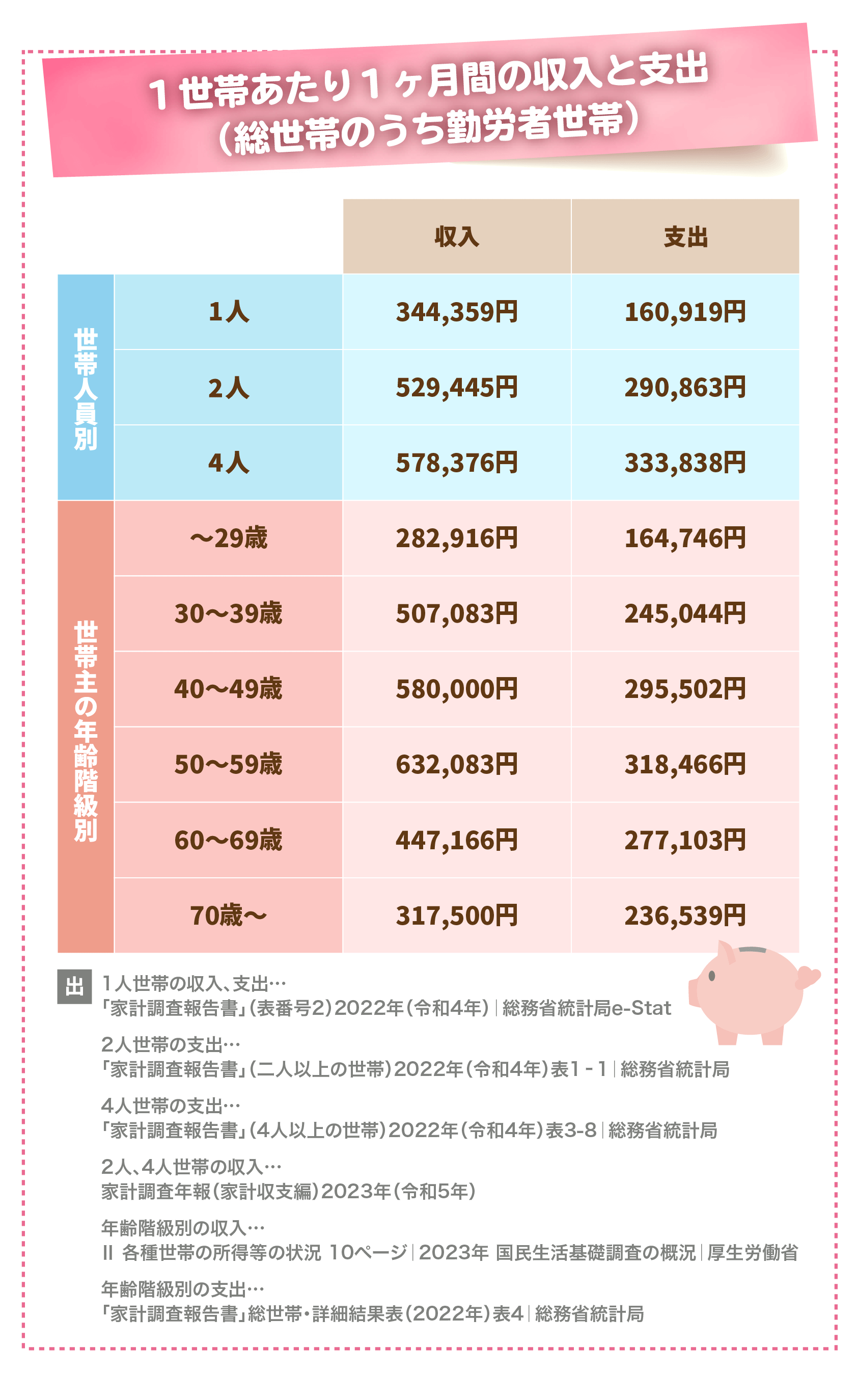 1世帯あたり1ヶ月間の収入と支出(総世帯のうち勤労者世帯)