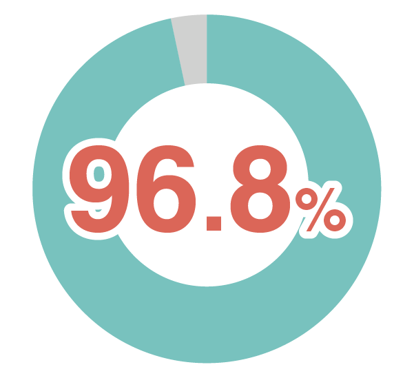 96.8%
