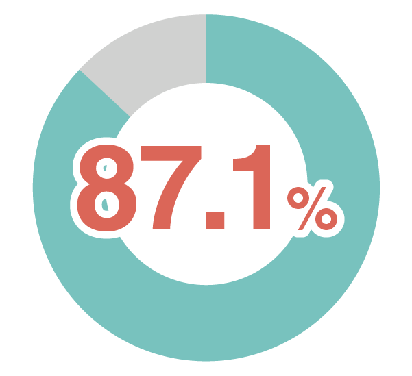 87.1%